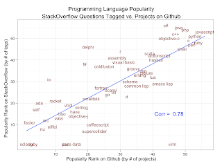 Popularity of Programming Languages