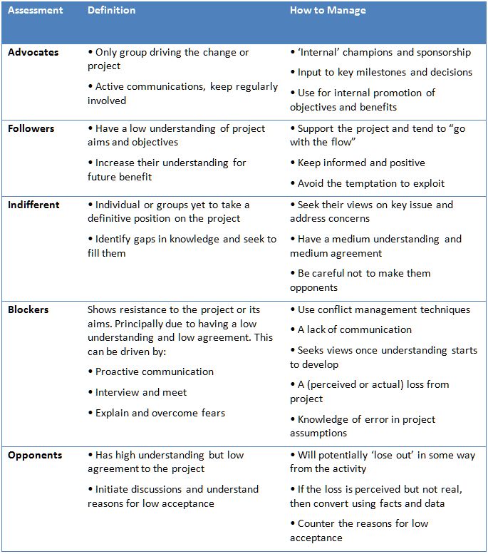 stakeholder analysis on bp Their corporate parents, british petroleum (bp) and royal/dutch shell group however, to start, a brief financial performance and stakeholder analysis is provided. stakeholder analysis on bp Their corporate parents, british petroleum (bp) and royal/dutch shell group however, to start, a brief financial performance and stakeholder analysis is provided.