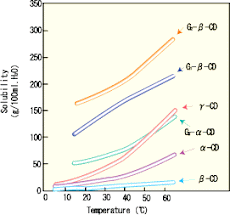 水温とガンマーＣＤの溶解度:  <br>水温を一旦６０度まで上げると、ＣＤの溶解度が大幅に増す（詳しくは、下記のグラフを参照せよ）。