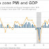 Great Graphic:  Euro Zone PMI and GDP