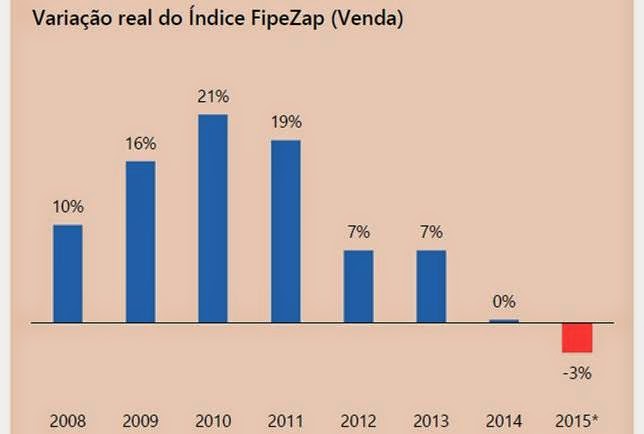 Alta nos preços dos imóveis em 2020 é a maior desde 2014, diz FipeZap