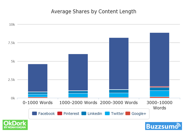 Word Length Word Length of the Post