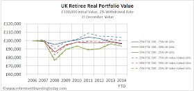 UK Retiree Real Portfolio Value, £100,000 Initial Value, 2% Withdrawal Rate, 31 December Value