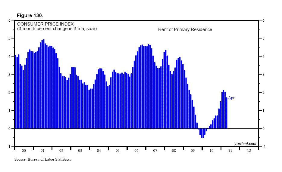 Dr. Ed's Blog US Inflation Indicators