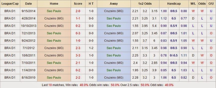 Chuyên gia cá cược Sao Paulo vs Cruzeiro (MG)