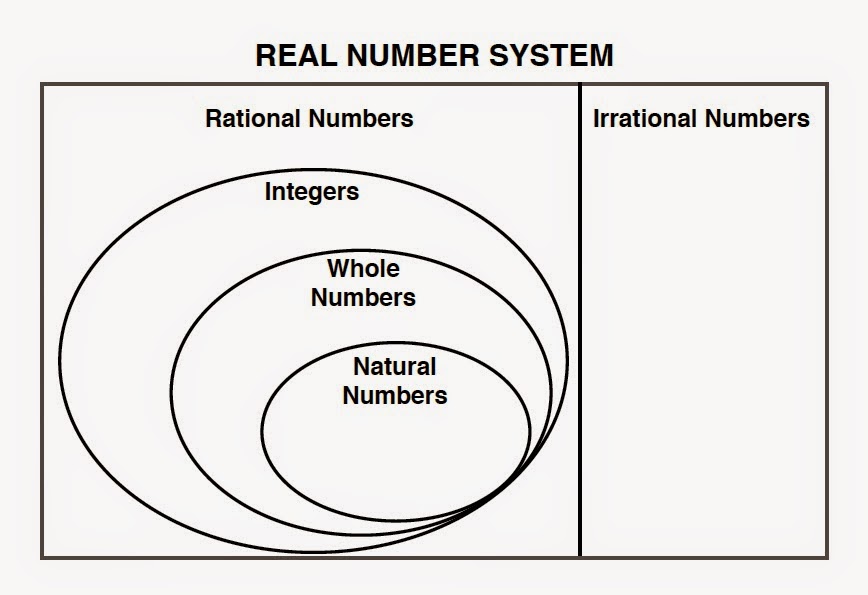 real number system venn diagram april onthemarch co the real number system venn diagram