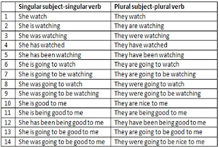 ex of subject verb agreement
