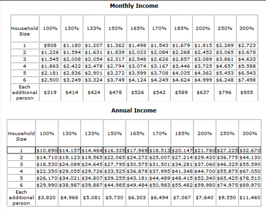 family voices indiana 2011 federal poverty level