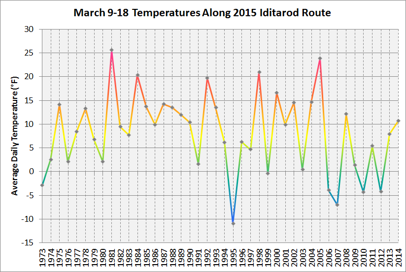 Yukon Temperature Chart