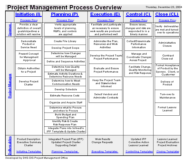 Project Management Process Chart