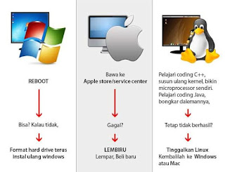 http://4.bp.blogspot.com/-eAWKcVOVXqo/UMCuMptPXRI/AAAAAAAAAHk/BJ8_pjDobCo/s640/Mac,+Linux,+Windows.jpg