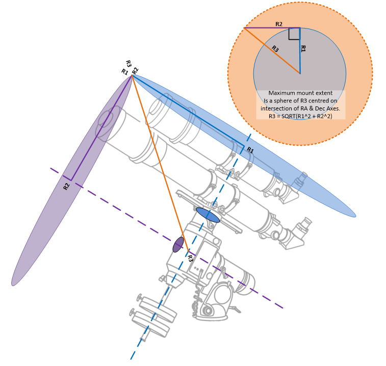 Measuring the Axes