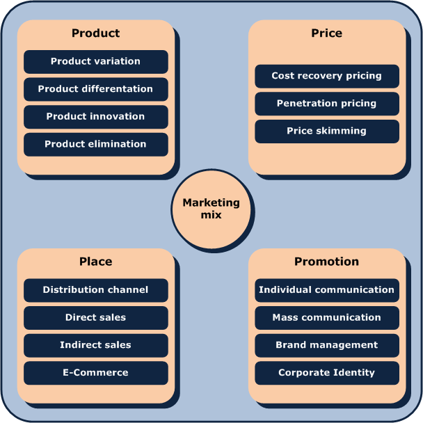 Marketing Mix diagram Marketing Mix diagram