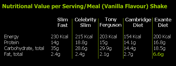 Compare Slim Fast And Cambridge Diet