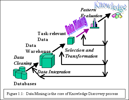Data mining and data warehousing phd thesis
