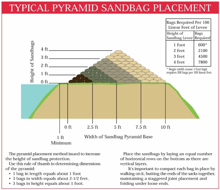 Sandbag Fort