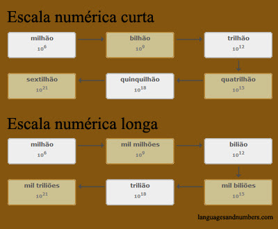Escala numérica longa e escala numérica curta