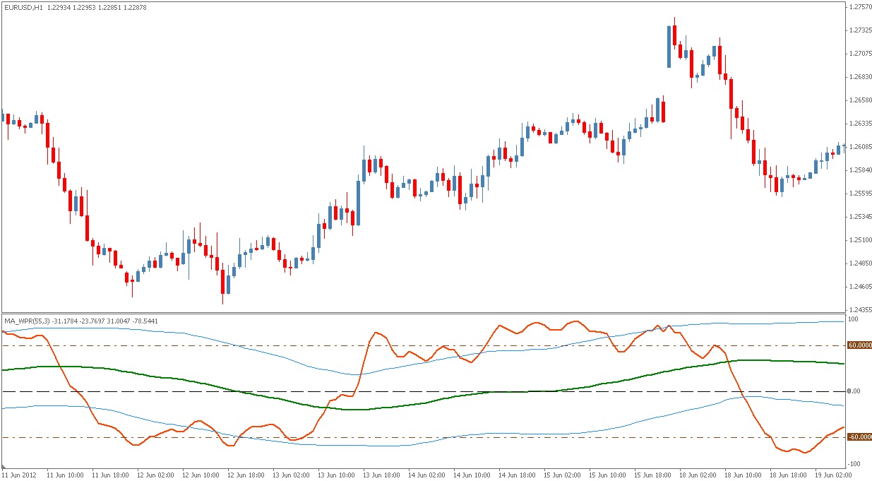 Forex wpr