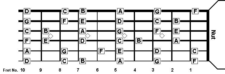 Nama Nada di Neck Gitar Cara Mudah Belajar Main Gitar