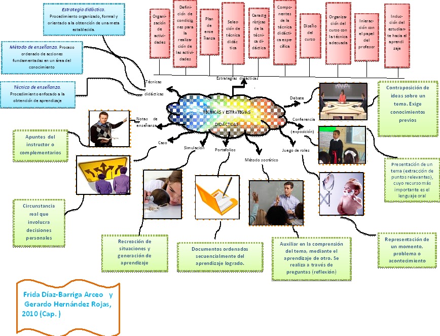 ESTRATEGIA TECNICA DIDACTICA estrategia tecnica didactica: