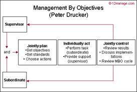 management by objectives