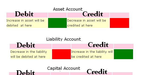 M.A AUDITS &amp; ACADEMI: Debit vs Credit in Accounting