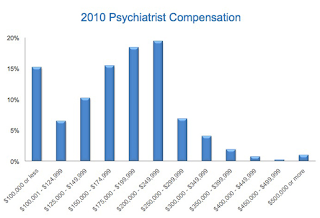 Radiology Physician Salary