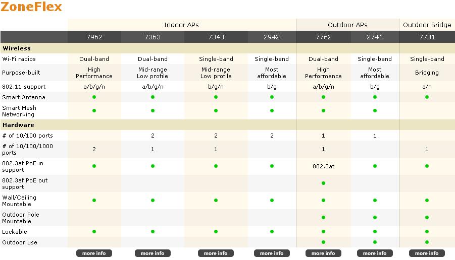 Revolution WiFi Wireless Access Point Feature Matrices