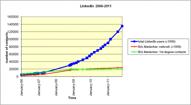 linkedin growth