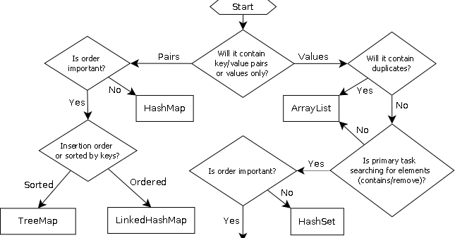 little things worth stumbling upon java map collections cheat java collections cheat sheet