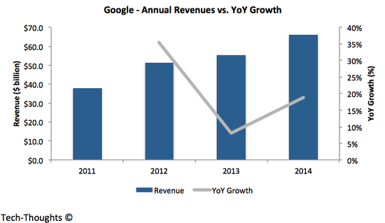 Google - Revenue vs. Growth