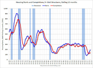 Multifamily Starts and completions