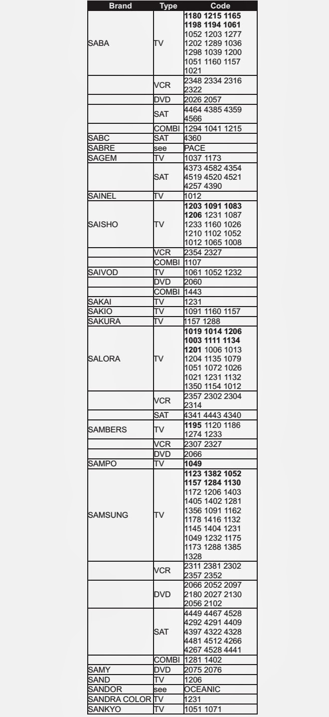 SETUP CODE LIST URC REMOTES TV_DVD_VCR & SAT [S]