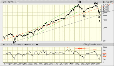 $SPX monthly