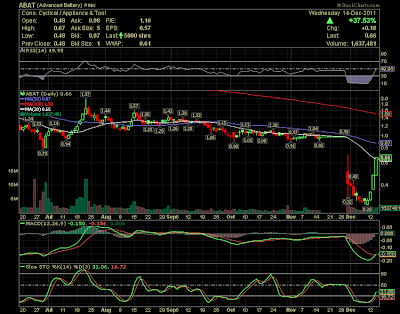 Newl Stock Chart