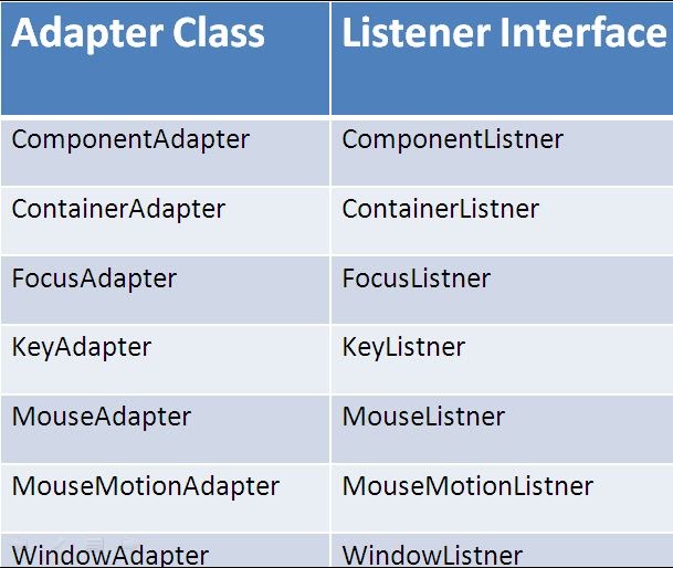 Difference Between Adapter class and Listeners Interface GTU Guru