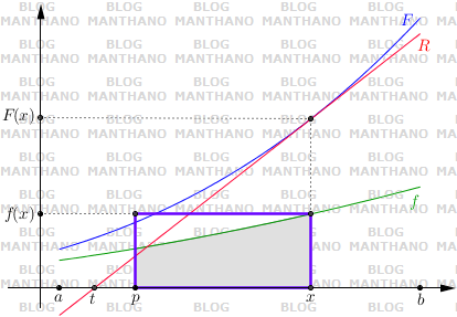 Demonstração Geométrica para o Teorema Fundamental do Cálculo Demonstração Geométrica para o Teorema Fundamental do Cálculo