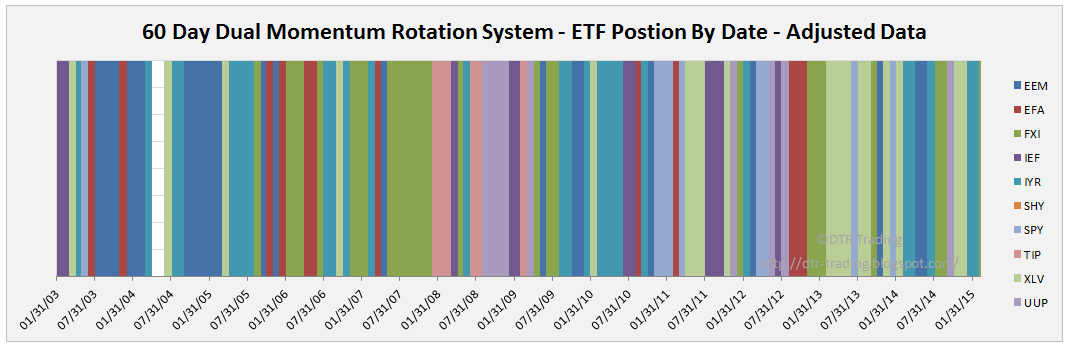 ETF Holdings By Date From Adjusted Data Signals