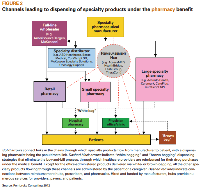 Drug Channels Useful Overview of Specialty Distribution Models
