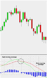 Kegunaan dan cara menggunakan Indikator MACD