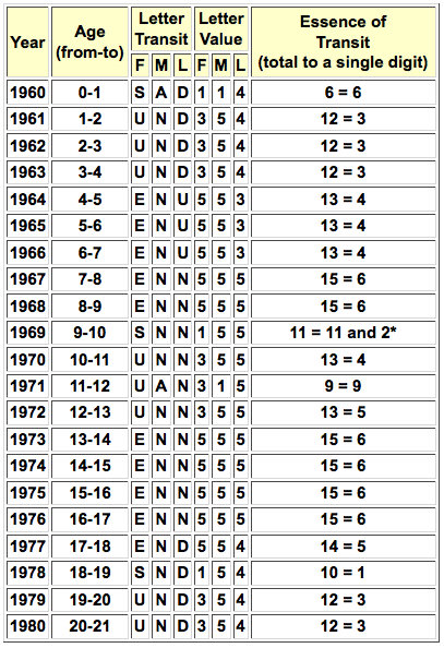 Numerology chart life path 5 picture 1