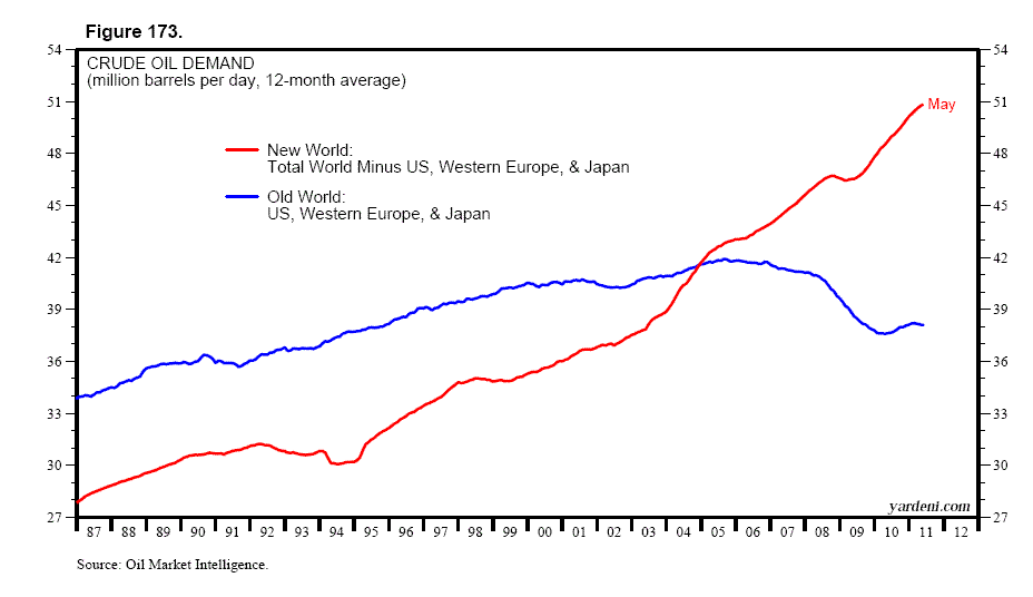 Dr. Ed's Blog Crude Oil Supply & Demand