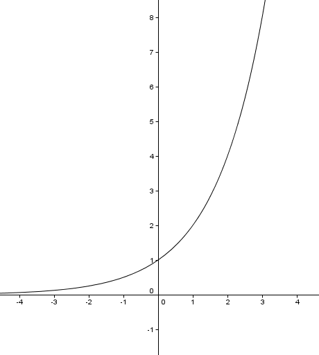 PROJECT: Graphing Functions