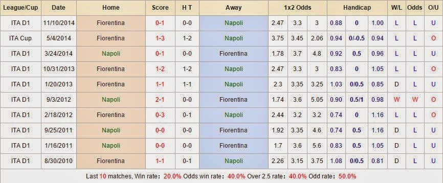 Kèo thơm miễn phí Napoli vs Fiorentina