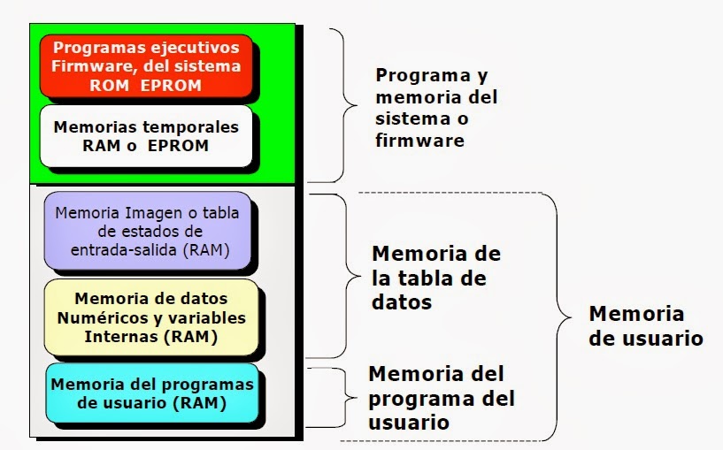 PROGRAMACION DE PLC OMRON PARTES DE UN PLC
