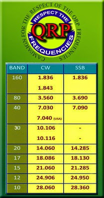 QRP Frequencies