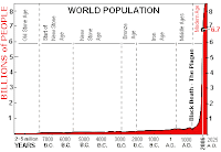 Population growth