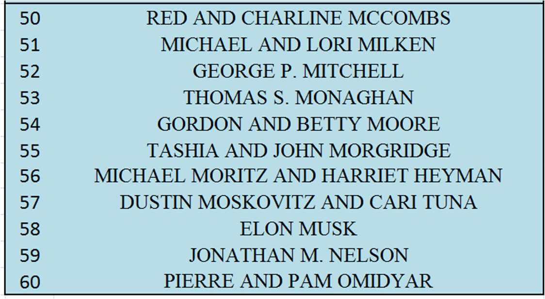 Millionaires Giving Money One Hundred Billionaires Who Give Money Away