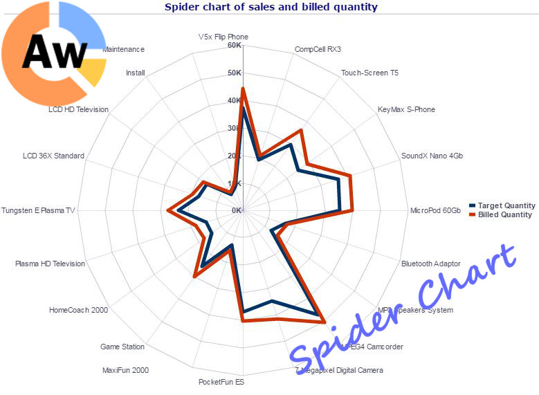 how to create a radar or spider chart in obiee 11g analyticwork spider charts