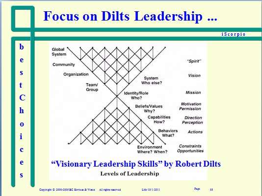 Robert Dilts Tools For Dreamers